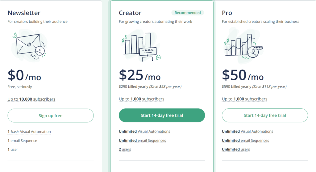 ConvertKit vs Constant Contact: ConvertKit pricing